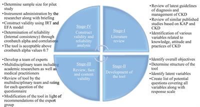 Development and validation of Chronic Kidney Disease Knowledge, Attitude, and Practices (CKD-KAP) questionnaire